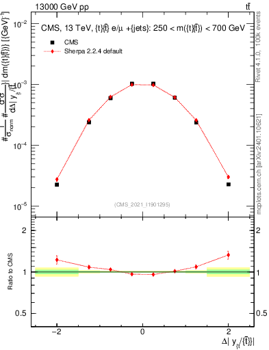 Plot of ttbar.dy in 13000 GeV pp collisions