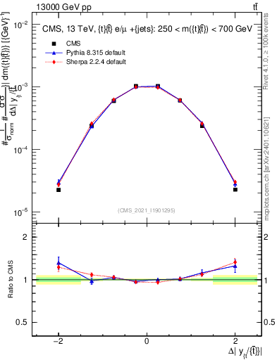 Plot of ttbar.dy in 13000 GeV pp collisions