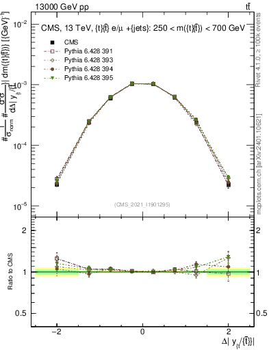Plot of ttbar.dy in 13000 GeV pp collisions