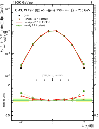 Plot of ttbar.dy in 13000 GeV pp collisions