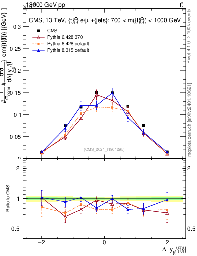 Plot of ttbar.dy in 13000 GeV pp collisions