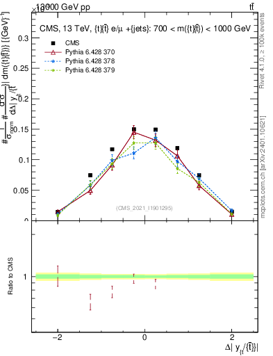 Plot of ttbar.dy in 13000 GeV pp collisions