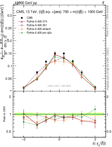 Plot of ttbar.dy in 13000 GeV pp collisions
