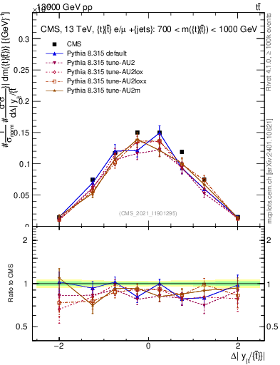 Plot of ttbar.dy in 13000 GeV pp collisions