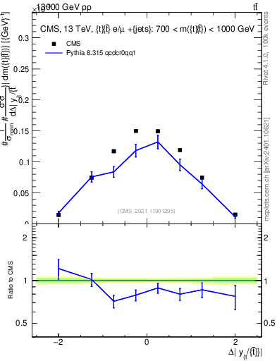 Plot of ttbar.dy in 13000 GeV pp collisions