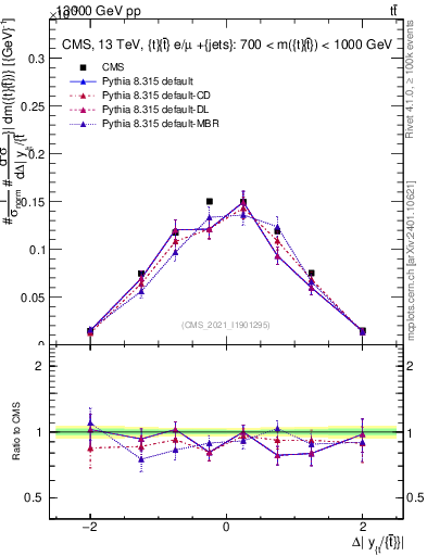 Plot of ttbar.dy in 13000 GeV pp collisions