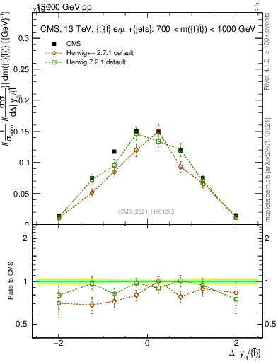 Plot of ttbar.dy in 13000 GeV pp collisions