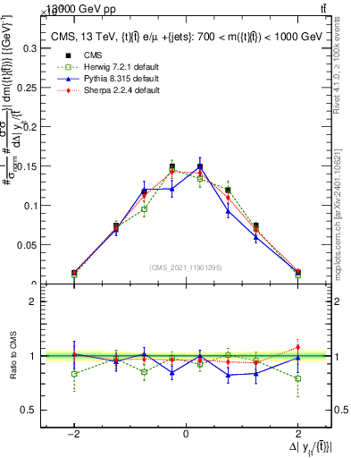 Plot of ttbar.dy in 13000 GeV pp collisions