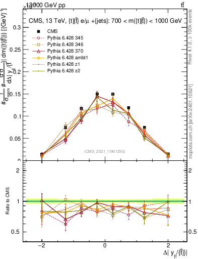 Plot of ttbar.dy in 13000 GeV pp collisions