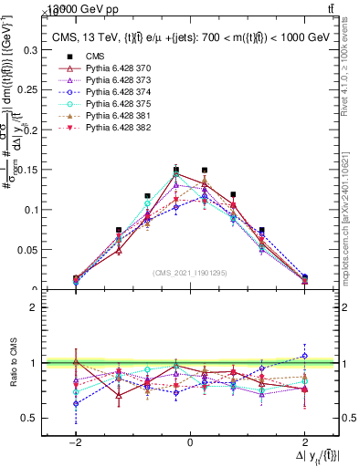 Plot of ttbar.dy in 13000 GeV pp collisions