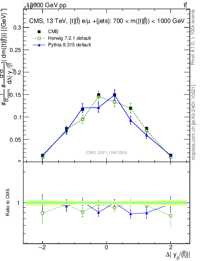 Plot of ttbar.dy in 13000 GeV pp collisions