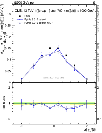 Plot of ttbar.dy in 13000 GeV pp collisions