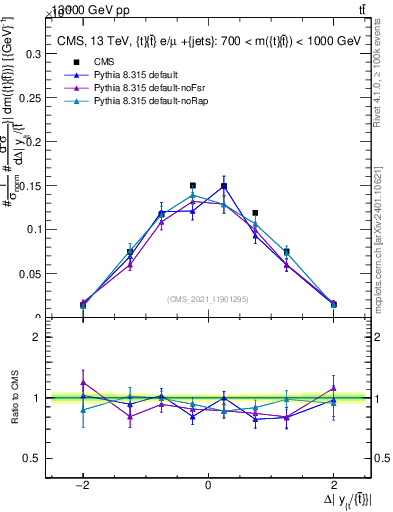 Plot of ttbar.dy in 13000 GeV pp collisions