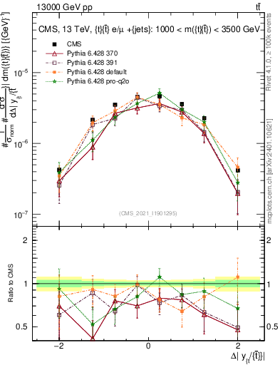 Plot of ttbar.dy in 13000 GeV pp collisions