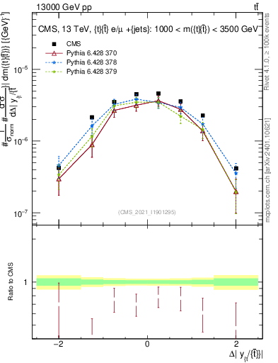 Plot of ttbar.dy in 13000 GeV pp collisions