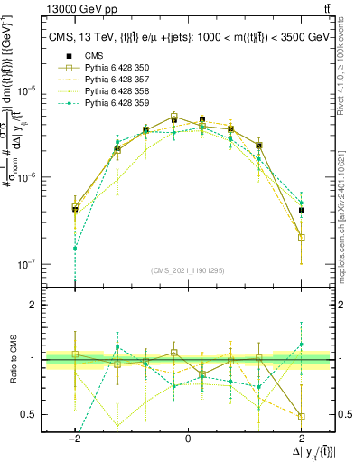 Plot of ttbar.dy in 13000 GeV pp collisions