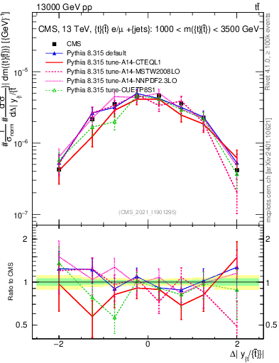 Plot of ttbar.dy in 13000 GeV pp collisions