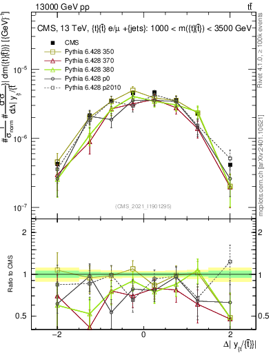 Plot of ttbar.dy in 13000 GeV pp collisions
