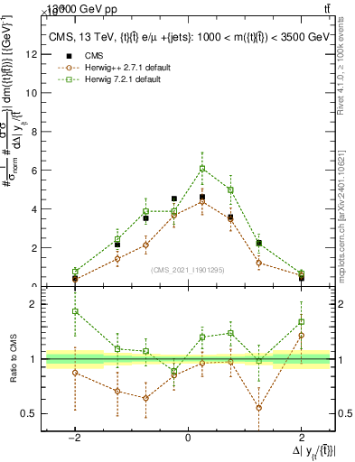 Plot of ttbar.dy in 13000 GeV pp collisions