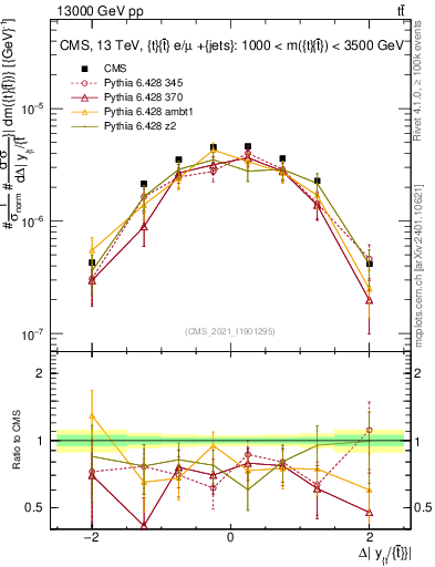 Plot of ttbar.dy in 13000 GeV pp collisions