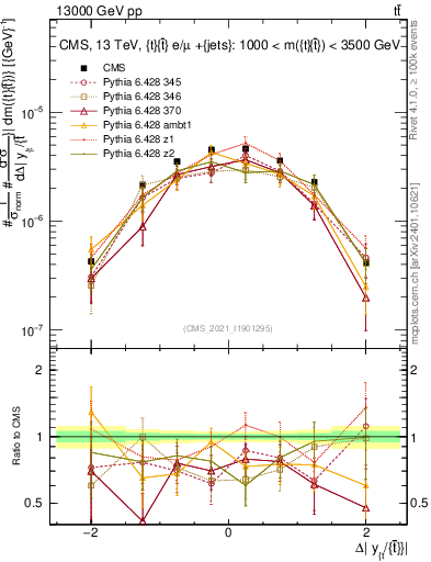 Plot of ttbar.dy in 13000 GeV pp collisions