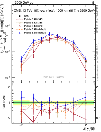 Plot of ttbar.dy in 13000 GeV pp collisions
