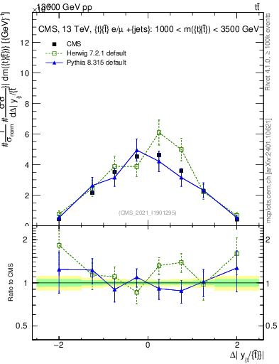 Plot of ttbar.dy in 13000 GeV pp collisions