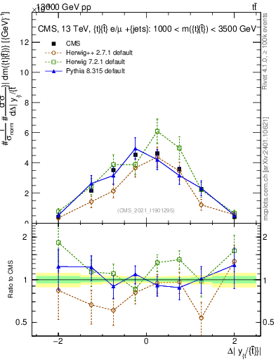 Plot of ttbar.dy in 13000 GeV pp collisions