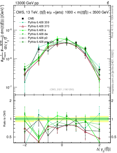 Plot of ttbar.dy in 13000 GeV pp collisions