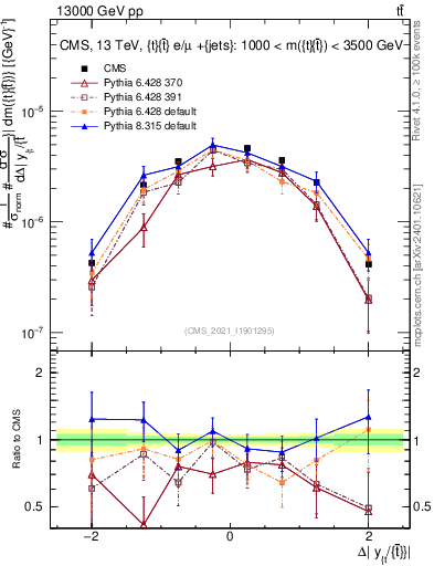Plot of ttbar.dy in 13000 GeV pp collisions