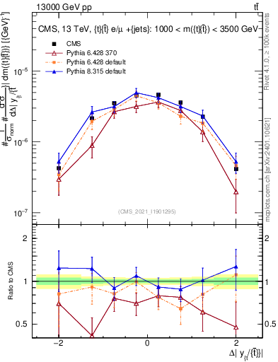 Plot of ttbar.dy in 13000 GeV pp collisions