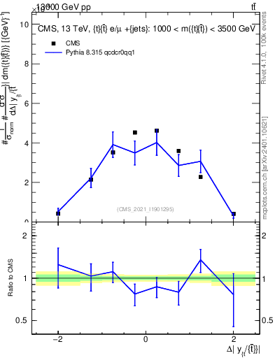 Plot of ttbar.dy in 13000 GeV pp collisions