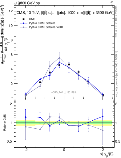Plot of ttbar.dy in 13000 GeV pp collisions