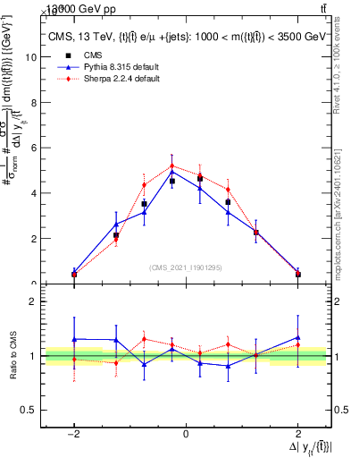 Plot of ttbar.dy in 13000 GeV pp collisions