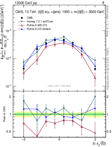 Plot of ttbar.dy in 13000 GeV pp collisions