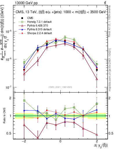 Plot of ttbar.dy in 13000 GeV pp collisions