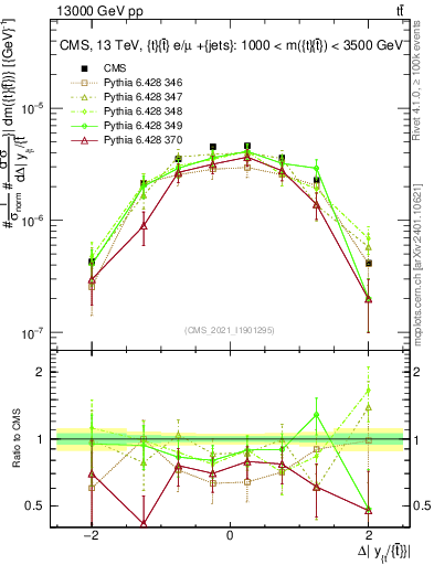 Plot of ttbar.dy in 13000 GeV pp collisions