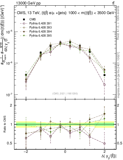 Plot of ttbar.dy in 13000 GeV pp collisions