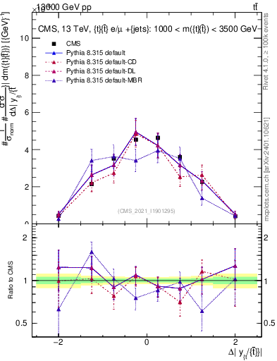 Plot of ttbar.dy in 13000 GeV pp collisions