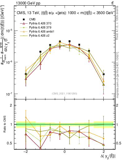 Plot of ttbar.dy in 13000 GeV pp collisions