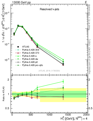 Plot of ttbar.ht in 13000 GeV pp collisions