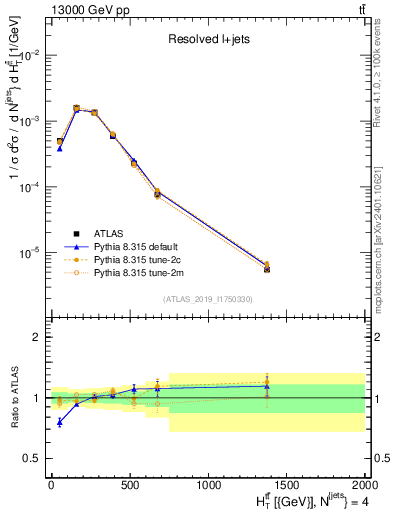 Plot of ttbar.ht in 13000 GeV pp collisions