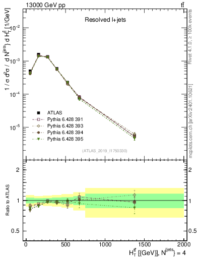 Plot of ttbar.ht in 13000 GeV pp collisions