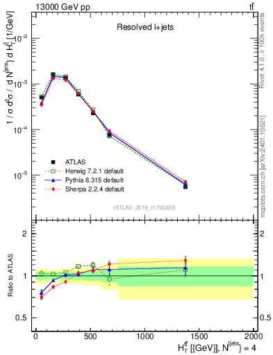 Plot of ttbar.ht in 13000 GeV pp collisions