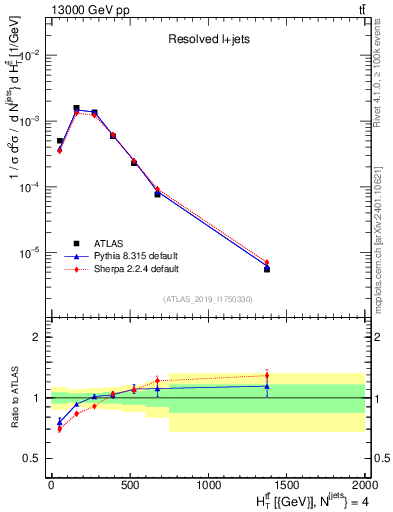 Plot of ttbar.ht in 13000 GeV pp collisions