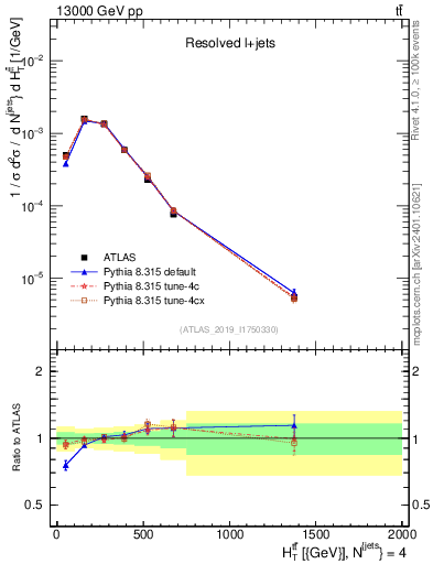 Plot of ttbar.ht in 13000 GeV pp collisions