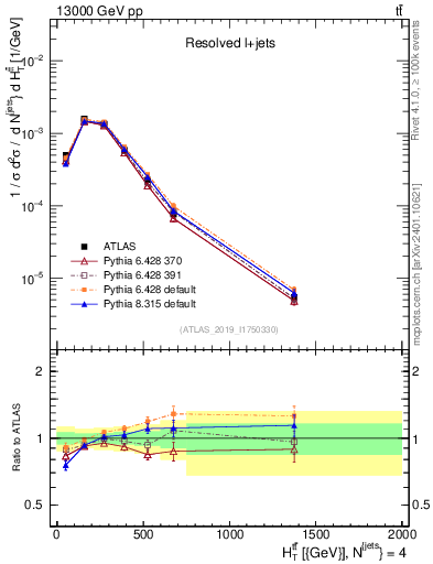 Plot of ttbar.ht in 13000 GeV pp collisions