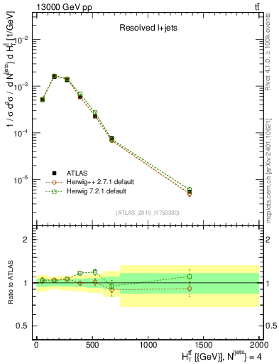 Plot of ttbar.ht in 13000 GeV pp collisions
