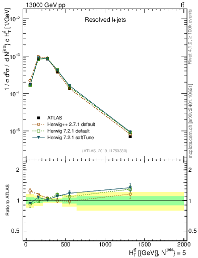 Plot of ttbar.ht in 13000 GeV pp collisions
