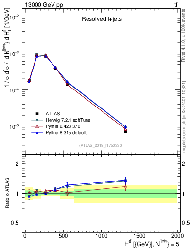 Plot of ttbar.ht in 13000 GeV pp collisions